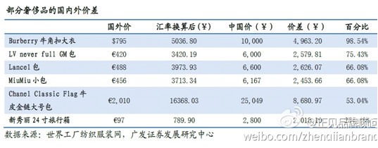 财政部调整进出口关税税则奢侈品进口税上涨20%(图1)