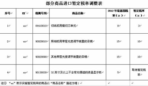 奢侈品进口关税过高(图1)